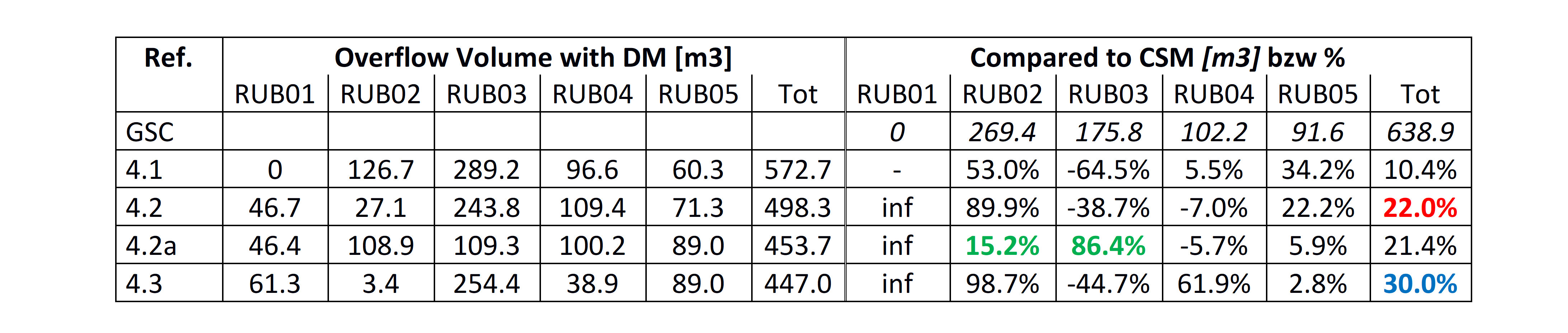 CSO Events DM vs Classical Static Design