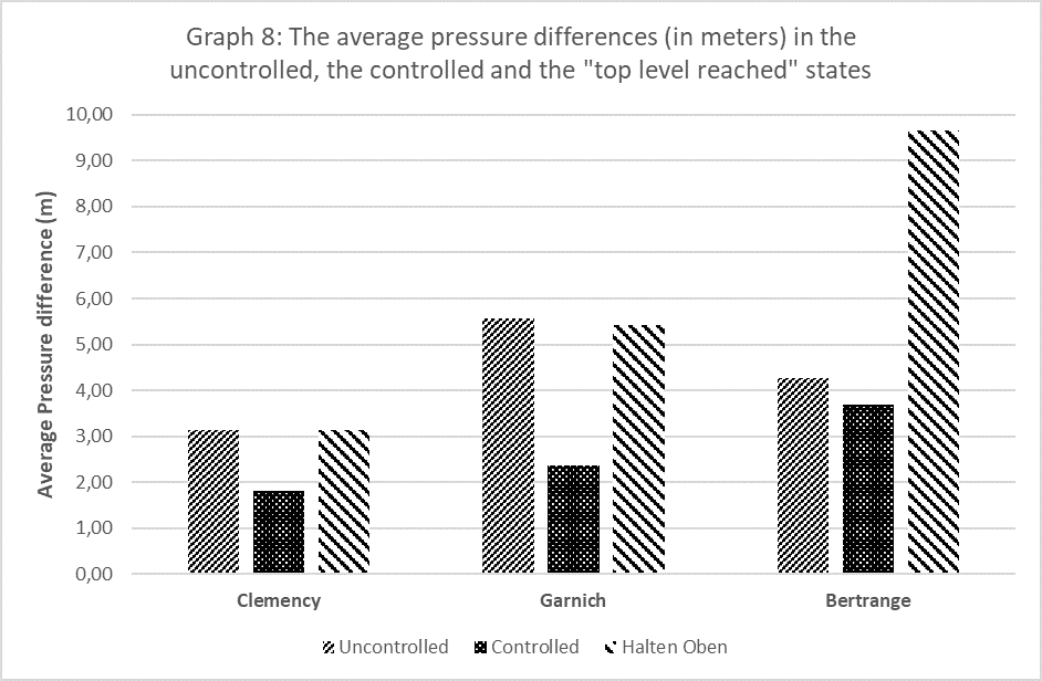 Average Pressure Differences