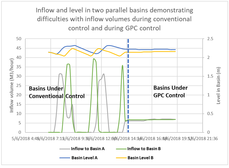 Managing pressure during competing inflows