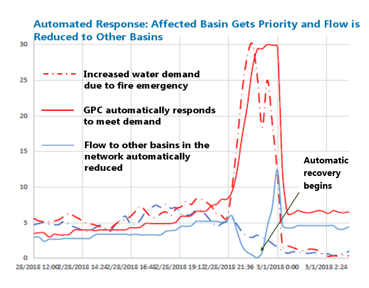 Network Optimization During Emergency Event