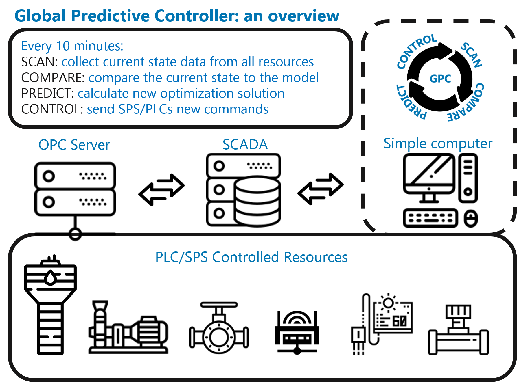 real-time control of PLCs