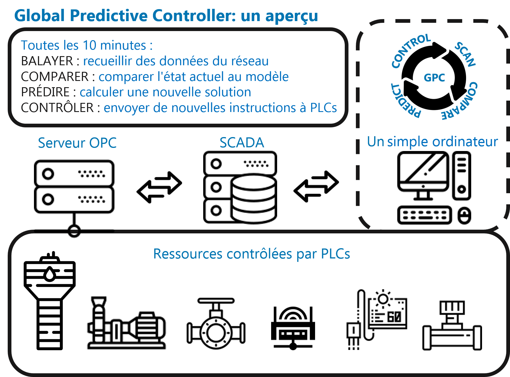 la programmation des automates industriels