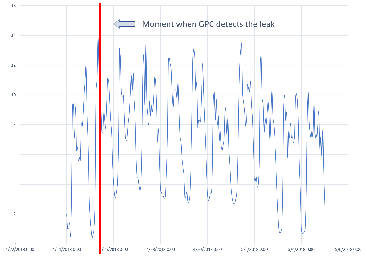 Automatic leak detection between sources and basins