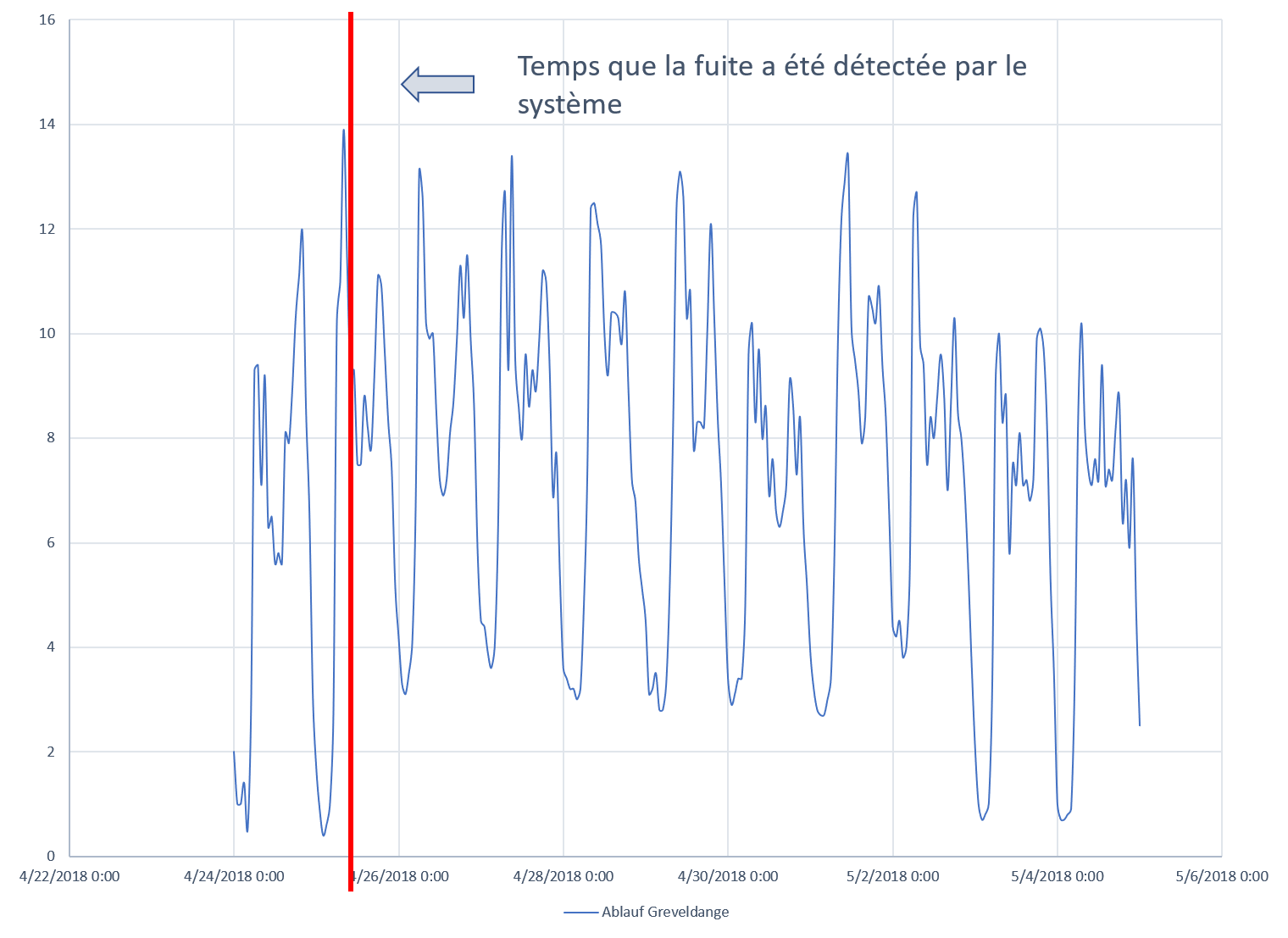 Detection des fuites