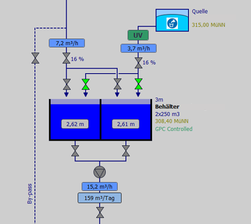 Optimizing Different Water Sources