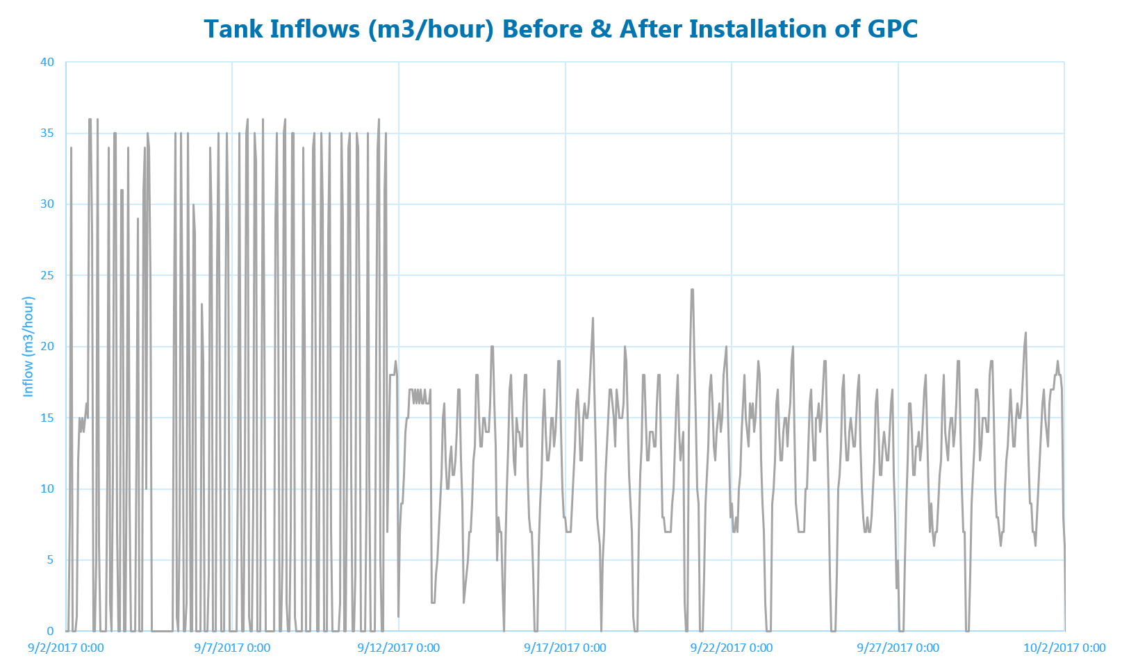 Example of pressure variation reduction post GPC installation