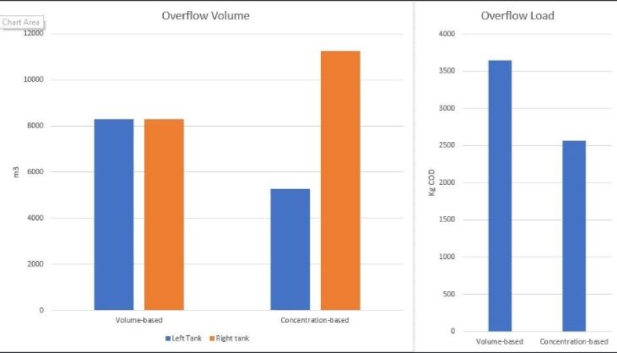 Revolutionizing Sewage Overflow Control with Load-Based Optimization